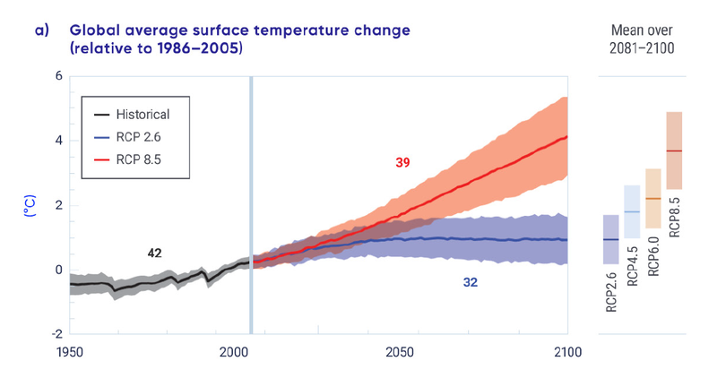 Global average surface temperature change