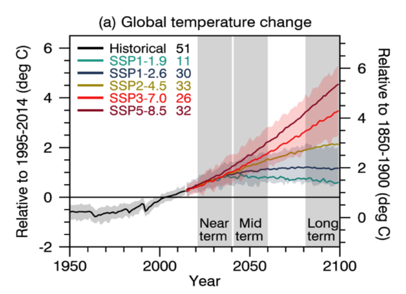 Global temperature change