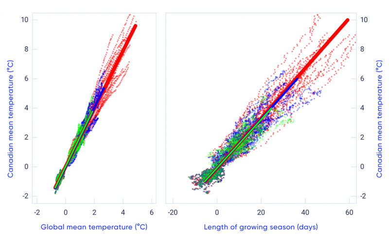 : Canadian mean temperature change plotted against global mean temperature change