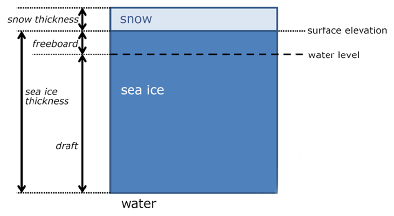 Schematic demonstrating elements that define sea ice thickness, including freeboard