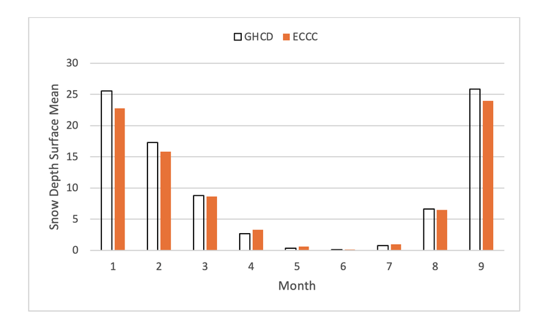 Comparison of Snow Depth Spatial Model Surface Means by Data Source